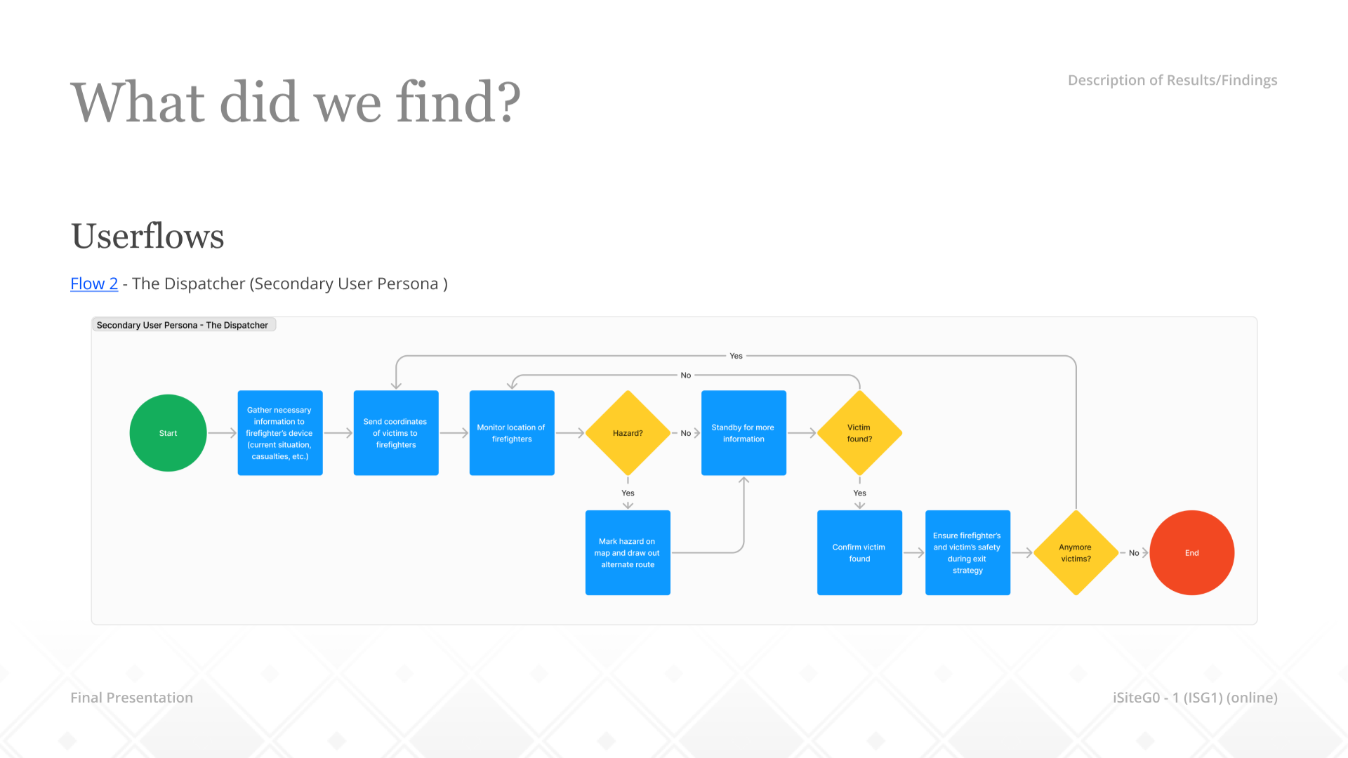 Dispatcher user flow